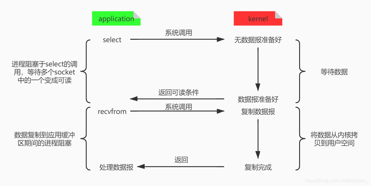 IO多路复用