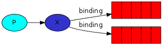 Binding描述