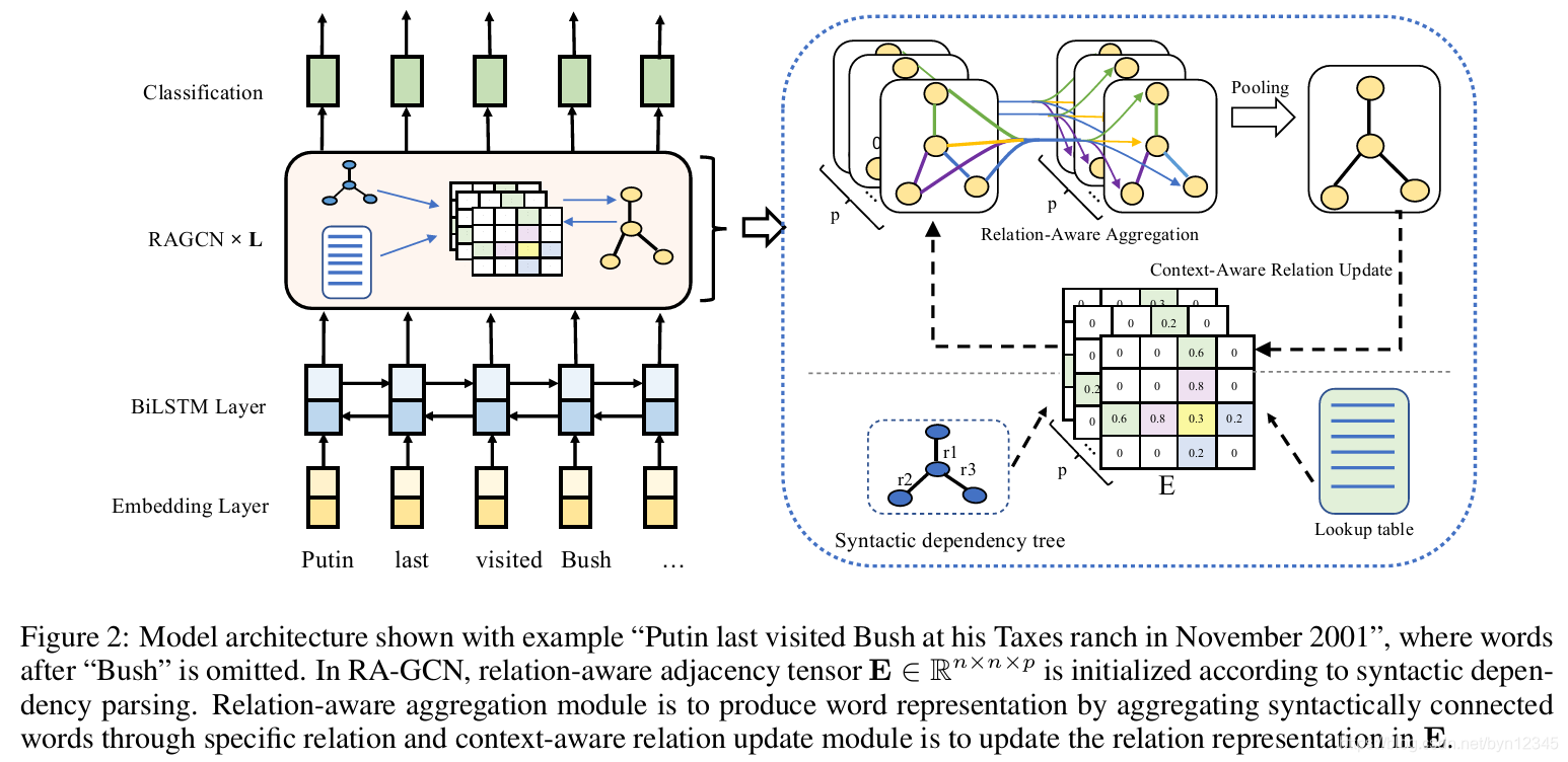 【论文解读 arXiv 2020 | RA-GCN】Event Detection with Relation-Aware Graph ...