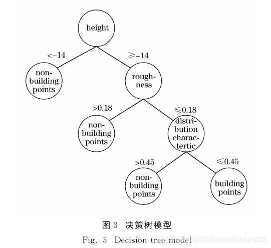 决策树