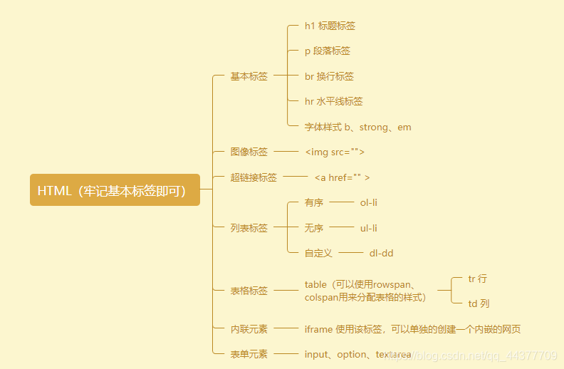 [外链图片转存失败,源站可能有防盗链机制,建议将图片保存下来直接上传(img-ihZf9ldj-1586265714633)(HTML+CSS+JS.assets/image-20200407180547684.png)]