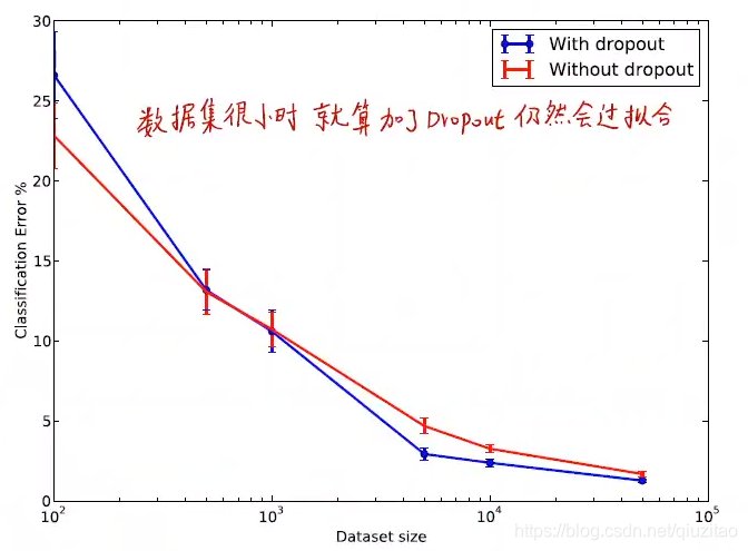 生动形象告诉你神经网络的Dropout为何有效_dropout有效性的解释-CSDN博客