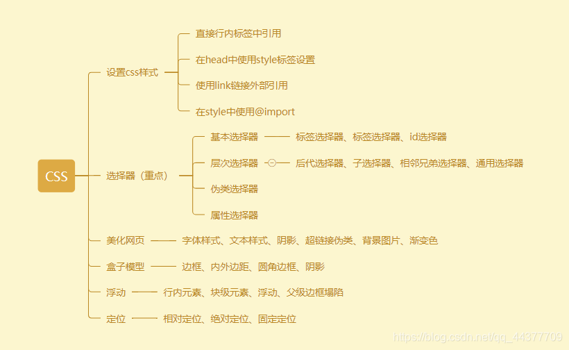 [外链图片转存失败,源站可能有防盗链机制,建议将图片保存下来直接上传(img-Y5AV1DJq-1586265714640)(HTML+CSS+JS.assets/image-20200407175930802.png)]