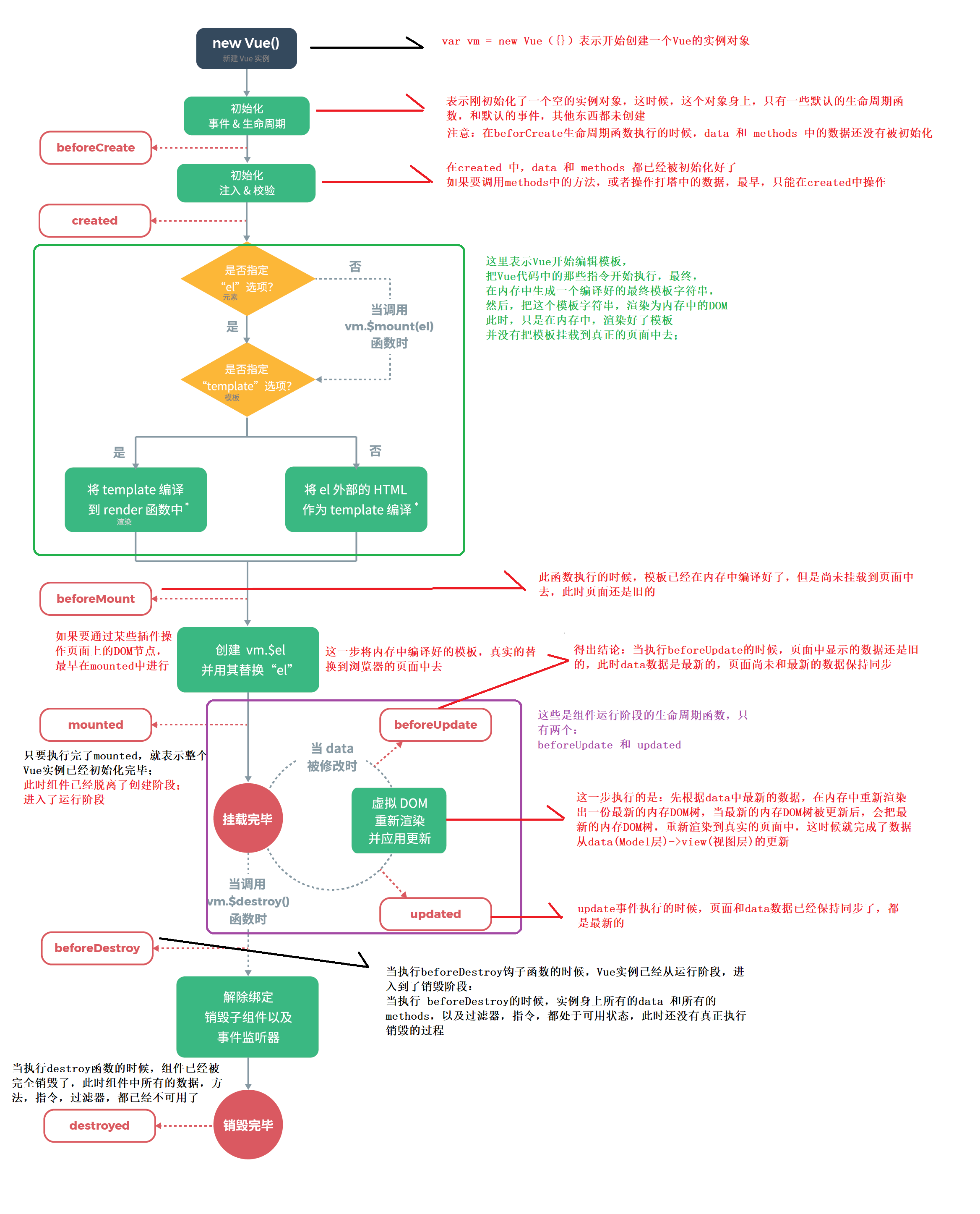Vue生命周期视图