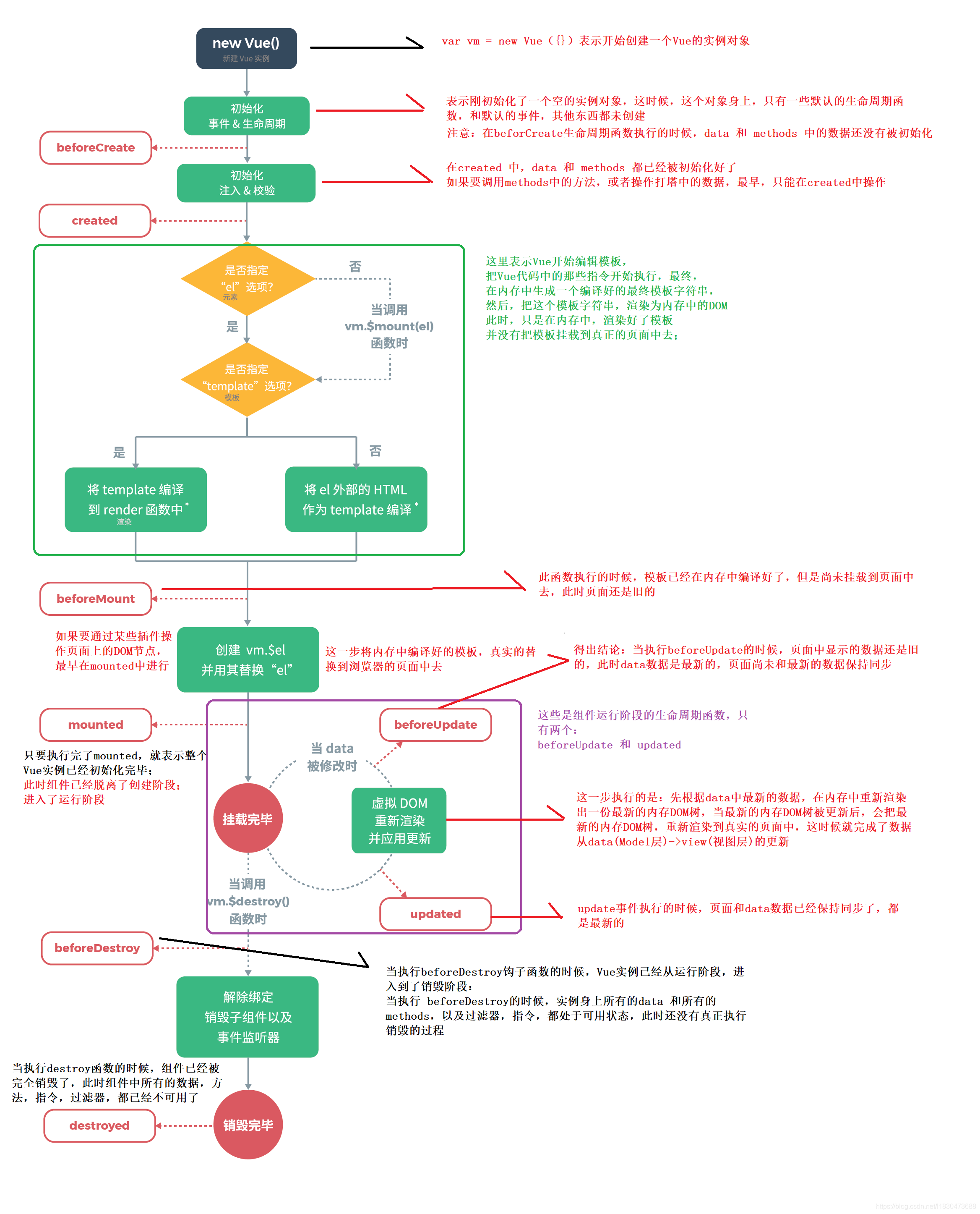 Vue生命周期视图