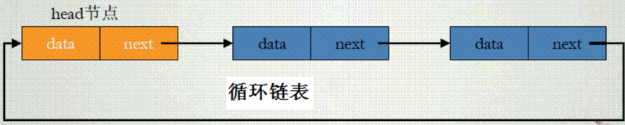 图1：单向循环链表