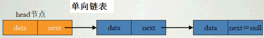 图2：单向链表