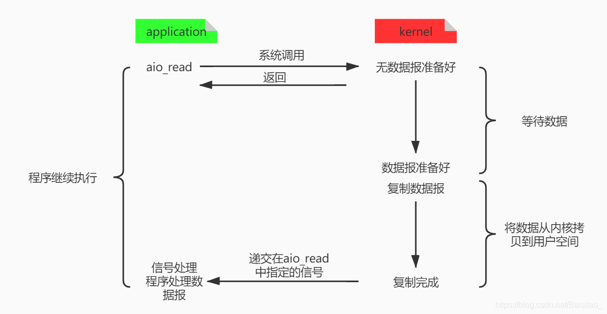 AIO模型