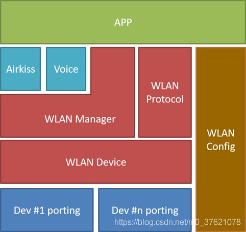 WLAN管理框架