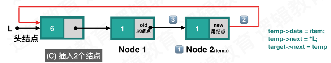 第三步：插入2个结点