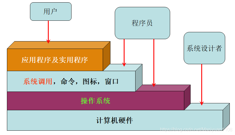操作系统原理opt是什么_opt接口是什么意思
