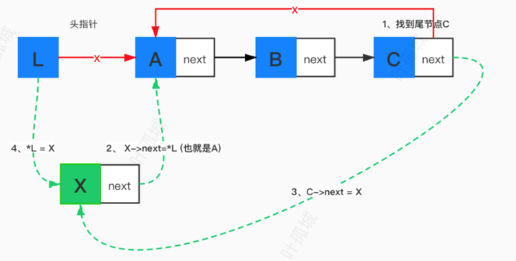 图2.3.1：情况1 插入位置在首结点