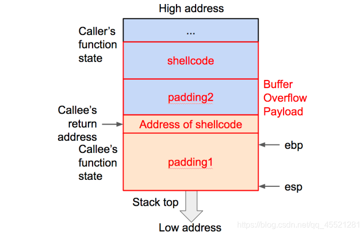 Fig 11. shellcode 所用溢出数据的构造