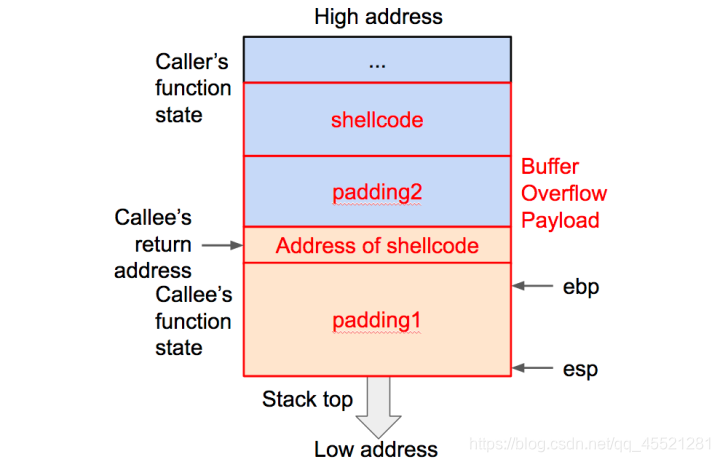 Fig. 11. Estructura de los datos de desbordamiento utilizados por shellcode.