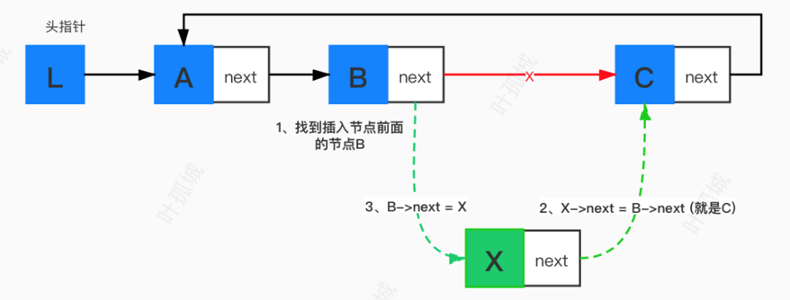 图2.3.3：情况3 插入位置在非首结点