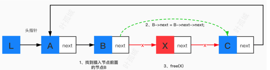 图2.4.2：删除非首结点