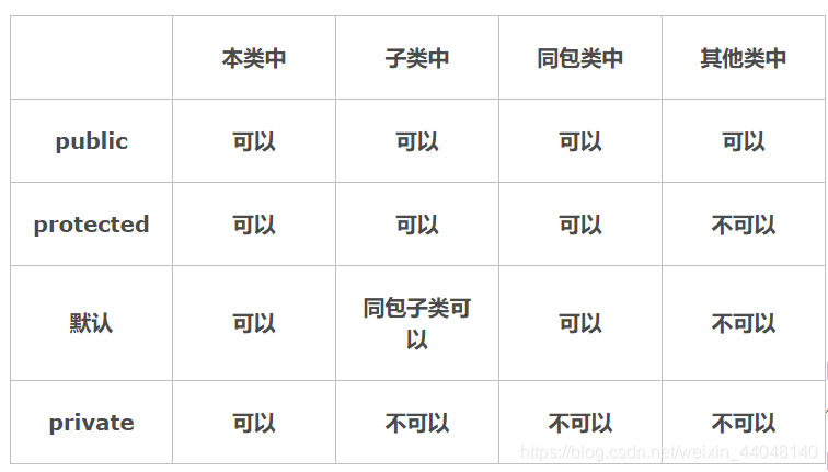 权限修饰符所作用的范围