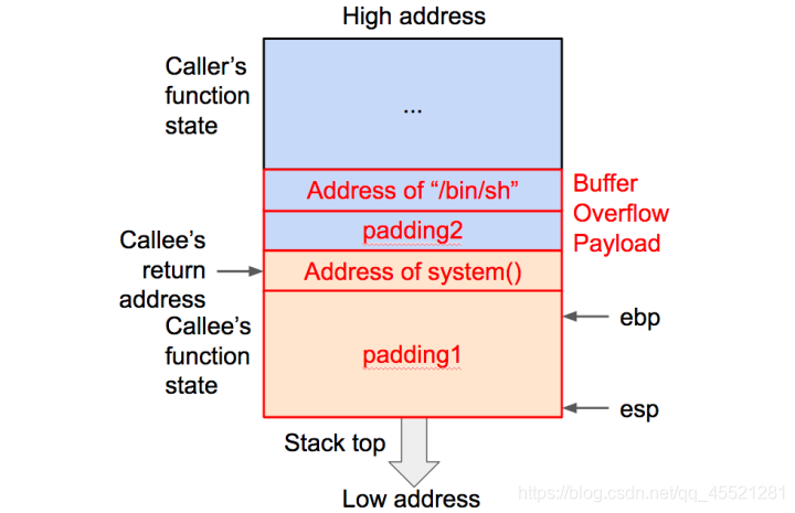 Fig 13. return2libc 所用溢出数据的构造