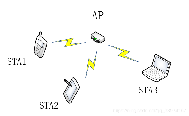 [外链图片转存失败,源站可能有防盗链机制,建议将图片保存下来直接上传(img-LQIKojlq-1586272374468)(/image/AP_STA示意图.png)]