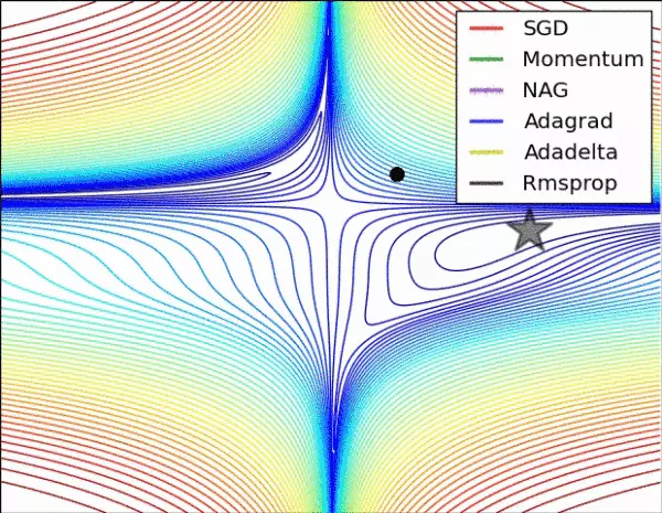 SGD optimization on loss surface contours