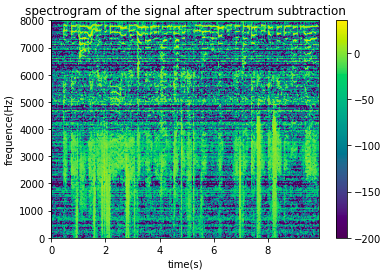 Python音频信号处理 2.使用谱减法去除音频底噪