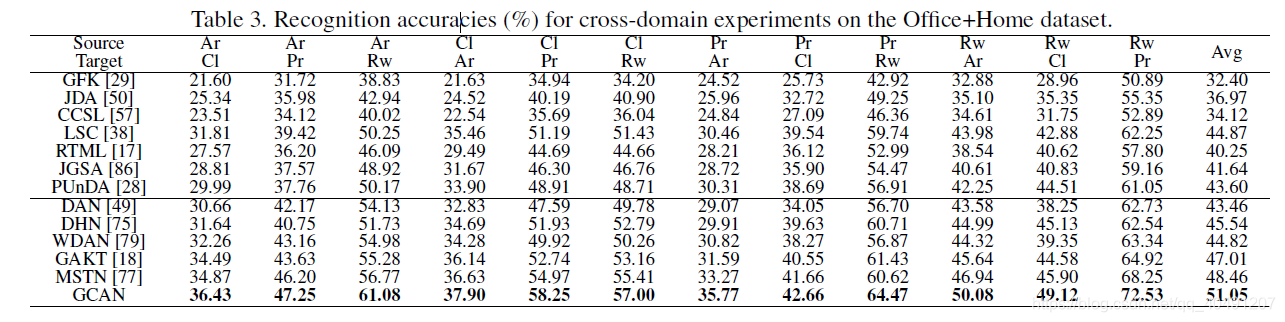 GCAN: Graph Convolutional Adversarial Network for Unsupervised Domain ...