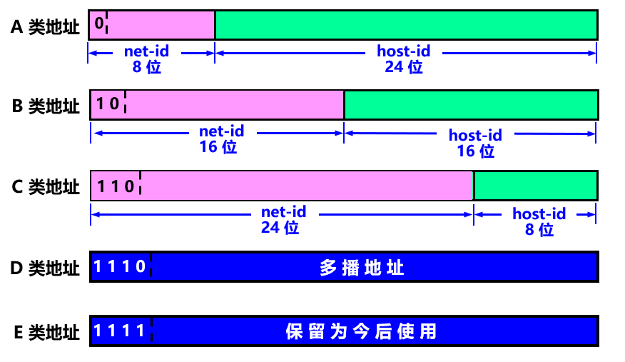 2.269分类的ip地址