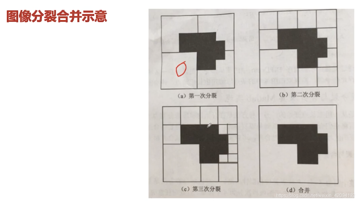 对区域分裂合并法