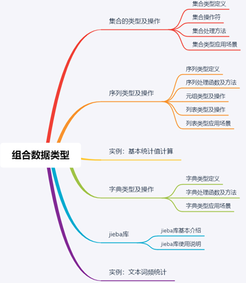 从零开始学Python（六） 组合数据类型_python组合数据类型思维导图-CSDN博客