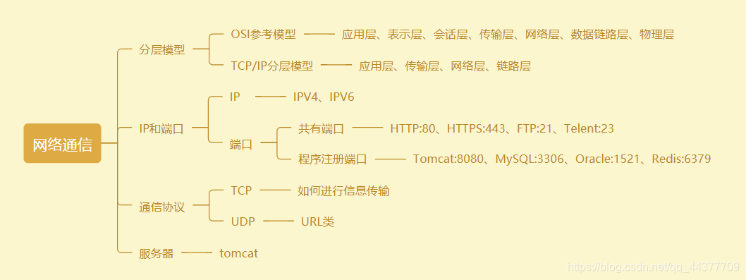 [外链图片转存失败,源站可能有防盗链机制,建议将图片保存下来直接上传(img-b13dqKKg-1586314053612)(%E7%BD%91%E7%BB%9C%E7%BC%96%E7%A8%8B.assets/image-20200408104533555.png)]