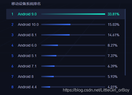 Android device system ranking--Baidu statistics