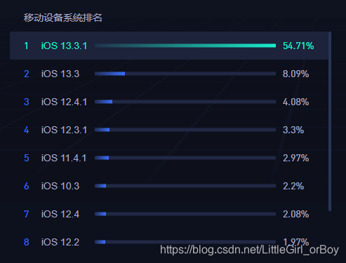 iOS device system ranking--Baidu statistics