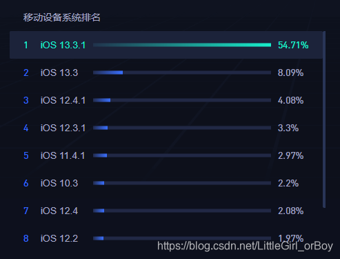 iOS设备系统排名--百度统计