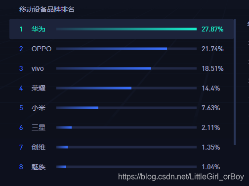 Android Brand Ranking--Baidu Statistics