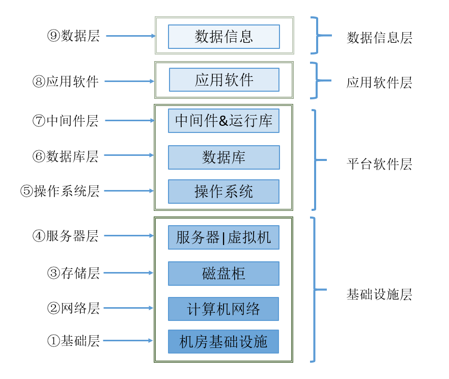 IT架构分层描述