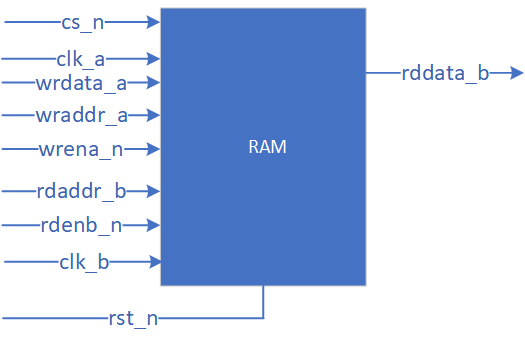 数字IC笔试基础：同步与异步双端口RAM实现_异步双口ram如何实现bus同步-CSDN博客