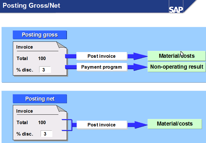 SAP MIRO付款条件与折扣_sap 系统不能计算现金折扣CSDN博客
