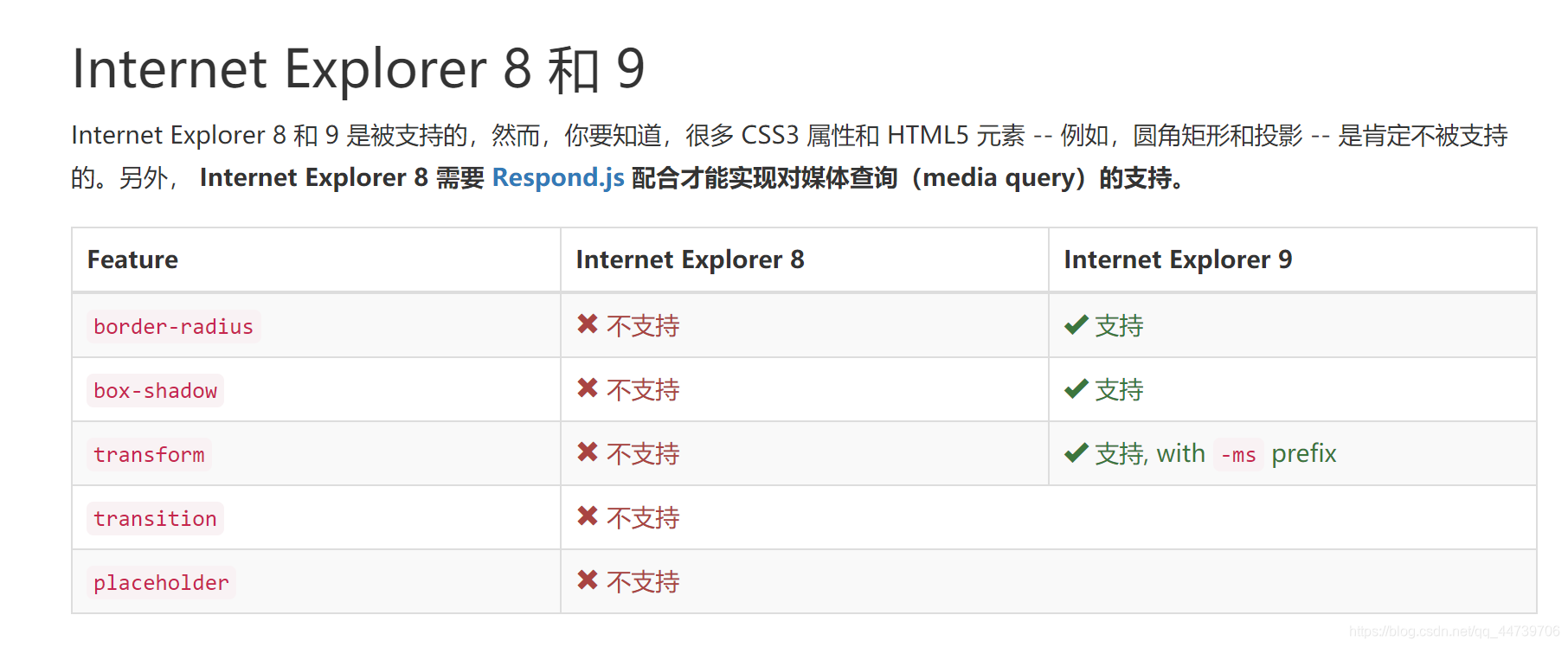 Bootstrap的css样式初步了解_bootstrap.css-CSDN博客