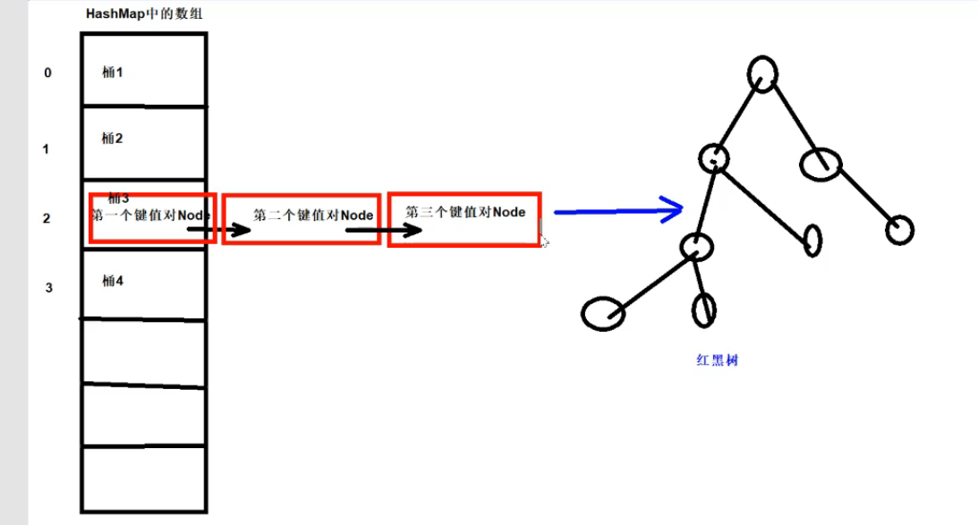 深度了解HashMap 航行学园