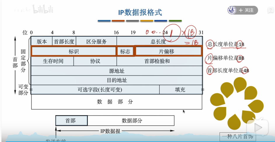 4.3.2 IP数据报分片