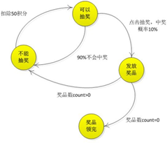 App抽奖状态转移图