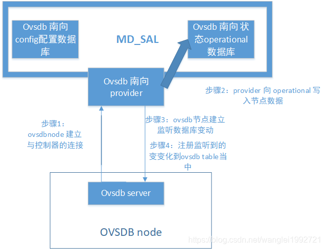 被动连接步骤