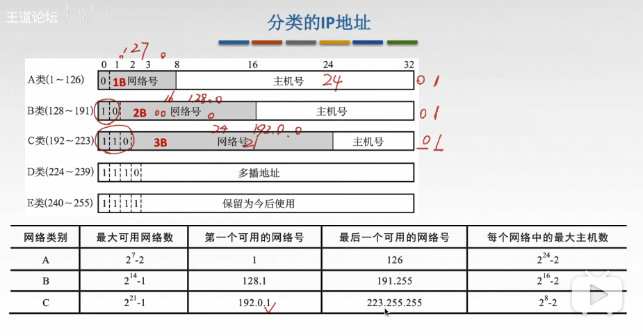 4.3.3 IPv4地址