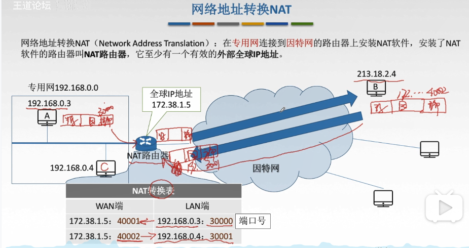 4.3.4 网络地址转换NAT