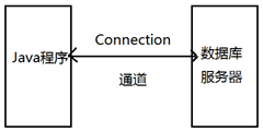 Connection是访问数据库过程中一个至关重要的对象