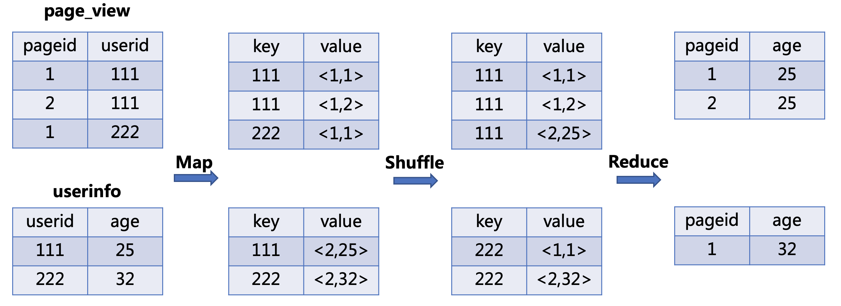 hivesql是如何转化为MR任务的？以join、group by、distinct来说明原理_hive 的语句转 mr 的底层原理?-CSDN博客