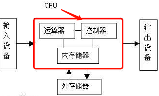 冯诺依曼结构