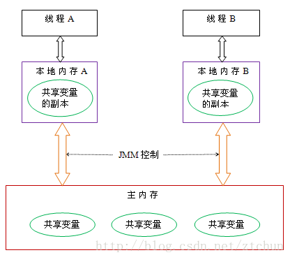 Java基础问题整理