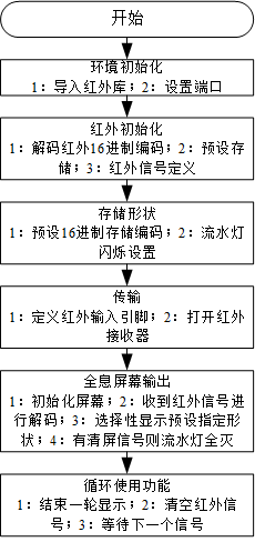 红外控制显示图像实现流程图