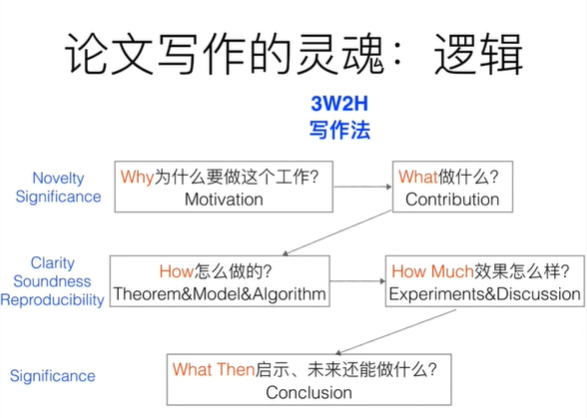 论文 学术论文写作总结 Javyho的博客 Csdn博客